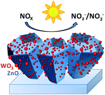Graphical abstract: WO3-decorated ZnO nanostructures for light-activated applications