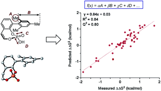 Graphical abstract: Predictive and mechanistic multivariate linear regression models for reaction development