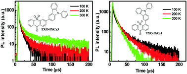 Graphical abstract: Triplet decay-induced negative temperature dependence of the transient photoluminescence decay of thermally activated delayed fluorescence emitter