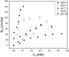 Graphical abstract: Engineering molecularly imprinted polymers (MIPs) for the selective extraction and quantification of the novel psychoactive substance (NPS) methoxphenidine and its regioisomers