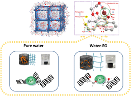 Graphical abstract: Enhanced antibiotic removal through a dual-reaction-center Fenton-like process in 3D graphene based hydrogels
