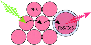 Graphical abstract: Improving the photoluminescence quantum yields of quantum dot films through a donor/acceptor system for near-IR LEDs