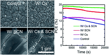 Graphical abstract: Synergistic effects of thiocyanate additive and cesium cations on improving the performance and initial illumination stability of efficient perovskite solar cells