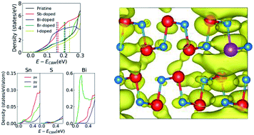 Graphical abstract: Large enhancement of electrical transport properties of SnS in the out-of-plane direction by n-type doping: a combined ARPES and DFT study