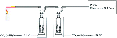 Graphical abstract: Analysis of synthetic cannabinoid agonists and their degradation products after combustion in a smoking simulator