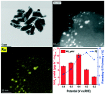 Graphical abstract: Facile synthesis of a Ru-dispersed N-doped carbon framework catalyst for electrochemical nitrogen reduction