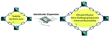 Graphical abstract: The impact of an isoreticular expansion strategy on the performance of iodine catalysts supported in multivariate zirconium and aluminum metal–organic frameworks