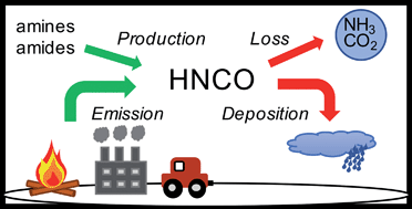 Graphical abstract: Isocyanic acid (HNCO) and its fate in the atmosphere: a review