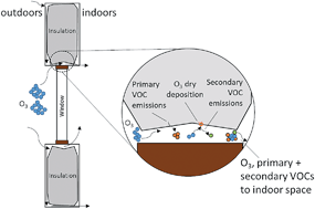 Graphical abstract: Emerging investigator series: primary emissions, ozone reactivity, and byproduct emissions from building insulation materials