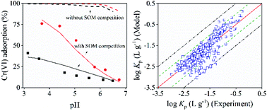 Graphical abstract: Predicting Cr(vi) adsorption on soils: the role of the competition of soil organic matter