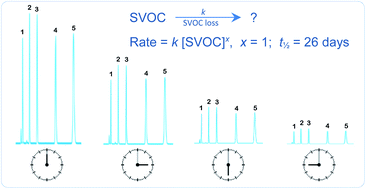 Graphical abstract: Disappearance kinetics of 56 toxic semi-volatile organic compounds under common storage conditions