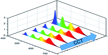 Graphical abstract: Tetradic phosphor white light with variable CCT and superlative CRI through organolead halide perovskite nanocrystals