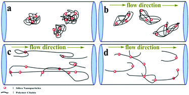 Graphical abstract: Preparation and solution properties of polyacrylamide-based silica nanocomposites for drag reduction application