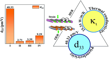 Graphical abstract: Superhigh out-of-plane piezoelectricity, low thermal conductivity and photocatalytic abilities in ultrathin 2D van der Waals heterostructures of boron monophosphide and gallium nitride