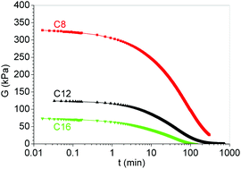 Graphical abstract: Epoxy vitrimers incorporating physical crosslinks produced by self-association of alkyl chains