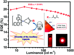 Graphical abstract: A series of red iridium(iii) complexes using flexible dithiocarbamate derivatives as ancillary ligands for highly efficient phosphorescent OLEDs