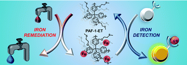 Graphical abstract: Iron detection and remediation with a functionalized porous polymer applied to environmental water samples