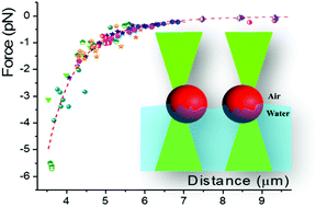 Graphical abstract: Measurement of the force between uncharged colloidal particles trapped at a flat air/water interface