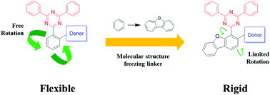 Graphical abstract: A novel molecular design employing a backbone freezing linker for improved efficiency, sharpened emission and long lifetime in thermally activated delayed fluorescence emitters