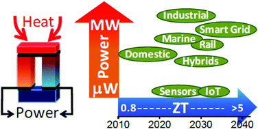 Graphical abstract: Realising the potential of thermoelectric technology: a Roadmap