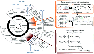 Graphical abstract: Identification of synthesisable crystalline phases of water – a prototype for the challenges of computational materials design