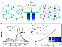 Graphical abstract: Fabrication of a dual-emitting RhB@Zn-1 composite as a recyclable luminescent sensor for sensitive detection of nitrofuran antibiotics