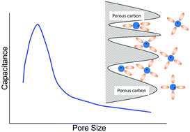 Graphical abstract: Nanoporous carbon for electrochemical capacitive energy storage