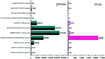 Graphical abstract: Levels of per- and polyfluoroalkyl substances (PFAS) in ski wax products on the market in 2019 indicate no changes in formulation