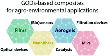 Graphical abstract: A review on graphene quantum dots and their nanocomposites: from laboratory synthesis towards agricultural and environmental applications
