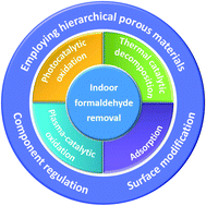 Graphical abstract: Room-temperature formaldehyde catalytic decomposition