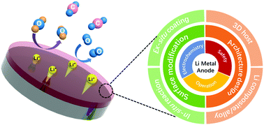 Graphical abstract: Air-stable means more: designing air-defendable lithium metals for safe and stable batteries