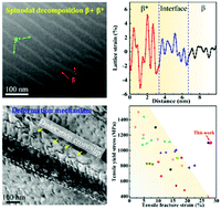 Graphical abstract: Spinodal-modulated solid solution delivers a strong and ductile refractory high-entropy alloy