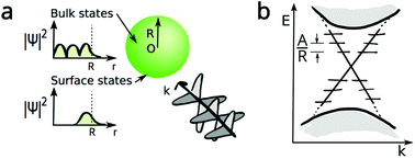 Graphical abstract: Experimental signature of a topological quantum dot