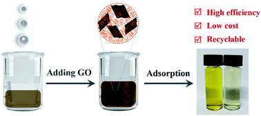 Graphical abstract: Self-assembly preparation of lignin–graphene oxide composite nanospheres for highly efficient Cr(vi) removal