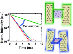 Graphical abstract: Photophysical implications of ring fusion, linker length, and twisting angle in a series of perylenediimide–thienoacene dimers