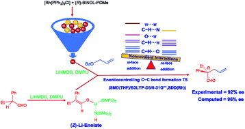 Graphical abstract: Mechanistic insights into rhodium-catalyzed enantioselective allylic alkylation for quaternary stereogenic centers