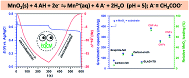 Graphical abstract: Towards a high MnO2 loading and gravimetric capacity from proton-coupled Mn4+/Mn2+ reactions using a 3D free-standing conducting scaffold
