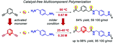 Graphical abstract: Room temperature synthesis of polythioamides from multicomponent polymerization of sulfur, pyridine-activated alkyne, and amines