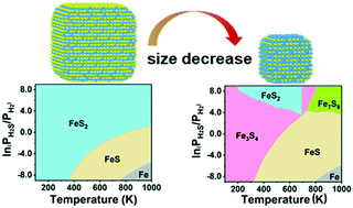 Graphical abstract: Mapping surface morphology and phase evolution of iron sulfide nanoparticles