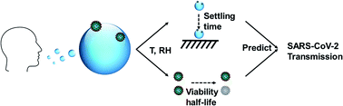 Graphical abstract: Speech-generated aerosol settling times and viral viability can improve COVID-19 transmission prediction