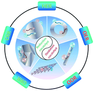 Graphical abstract: Integration of redox cocatalysts for artificial photosynthesis