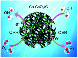 Graphical abstract: Synthesis of Co/CeO2 hetero-particles with abundant oxygen-vacancies supported by carbon aerogels for ORR and OER