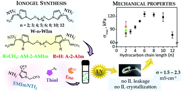 Graphical abstract: Thiol–ene ionogels based on polymerizable imidazolium ionic liquids