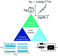 Graphical abstract: Industrial data science – a review of machine learning applications for chemical and process industries