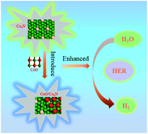 Graphical abstract: Constructing the CoO/Co4N heterostructure with an optimized electronic structure to boost alkaline hydrogen evolution electrocatalysis