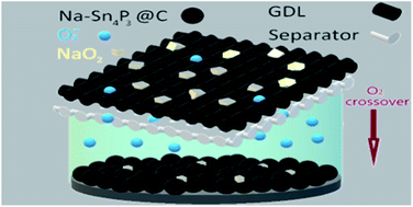 Graphical abstract: Alternative anodes for Na–O2 batteries: the case of the Sn4P3 alloy