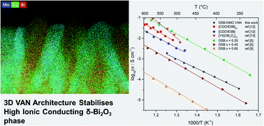 Graphical abstract: High ionic conductivity in fluorite δ-bismuth oxide-based vertically aligned nanocomposite thin films