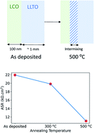 Graphical abstract: Thermally-driven reactivity of Li0.35La0.55TiO3 solid electrolyte with LiCoO2 cathode