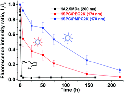 Graphical abstract: Poly-phosphocholination of liposomes leads to highly-extended retention time in mice joints