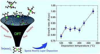 Graphical abstract: Atmospheric atomic layer deposition of SnO2 thin films with tin(ii) acetylacetonate and water